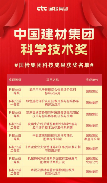科技赋能 创新发展丨国检集团8项成果获中国建材集团科学技术奖image001.jpg